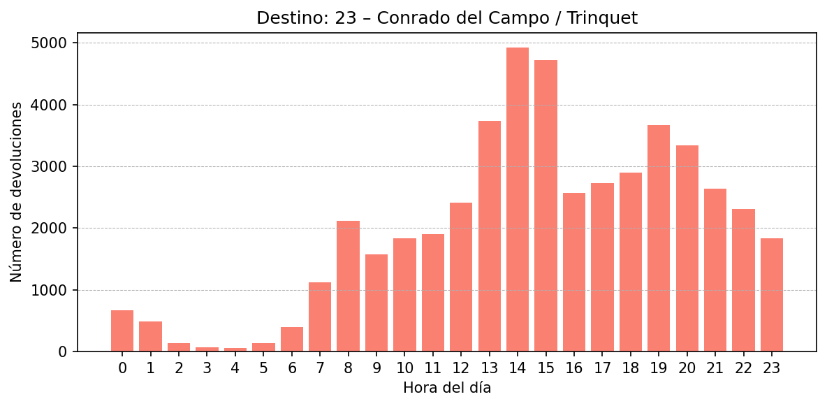 Destino 023 – Conrado del Campo / Trinquet